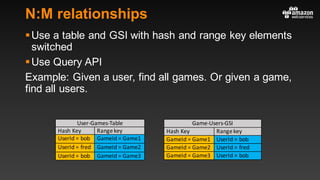 N:M relationships
§Use a table and GSI with hash and range key elements
switched
§Use Query API
Example: Given a user, find all games. Or given a game,
find all users.
User-Games-Table
Hash	Key Range	key
UserId	=	bob GameId	=	Game1
UserId	=	fred GameId	=	Game2
UserId	=	bob GameId	=	Game3
Game-Users-GSI
Hash	Key Range	key
GameId	=	Game1 UserId	=	bob
GameId	=	Game2 UserId	=	fred
GameId	=	Game3 UserId	=	bob
 