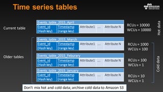 Time series tables
Events_table_2015_April
Event_id
(Hash	key)
Timestamp
(range	key)
Attribute1 …. Attribute	N
Events_table_2015_March
Event_id
(Hash	key)
Timestamp
(range	key)
Attribute1 …. Attribute	N
Events_table_2015_Feburary
Event_id
(Hash	key)
Timestamp
(range	key)
Attribute1 …. Attribute	N
Events_table_2015_January
Event_id
(Hash	key)
Timestamp
(range	key)
Attribute1 …. Attribute	N
RCUs	=	1000
WCUs	=	100
RCUs	=	10000
WCUs	=	10000
RCUs	=	100
WCUs	=	1
RCUs	=	10
WCUs	=	1
Current	table
Older	tables
Hot	dataCold	data
Don’t	mix	hot	and	cold	data;	archive	cold	data	to	Amazon	S3
 