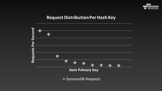 Requests	Per	Second
Item	Primary	Key
Request	Distribution	Per	Hash	Key
DynamoDB	Requests
 