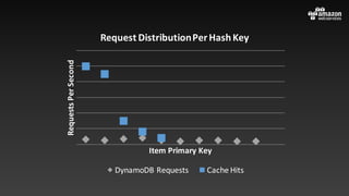 Requests	Per	Second
Item	Primary	Key
Request	Distribution	Per	Hash	Key
DynamoDB	Requests Cache	Hits
 