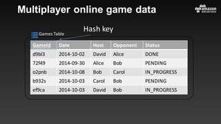 GameId Date Host Opponent Status
d9bl3 2014-10-02 David Alice DONE
72f49 2014-09-30 Alice Bob PENDING
o2pnb 2014-10-08 Bob Carol IN_PROGRESS
b932s 2014-10-03 Carol Bob PENDING
ef9ca 2014-10-03 David Bob IN_PROGRESS
Games	Table
Multiplayer online game data
Hash	key
 