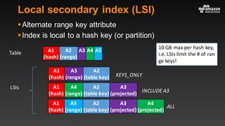 Local secondary index (LSI)
§Alternate range key attribute
§Index is local to a hash key (or partition)
A1
(hash)
A3
(range)
A2
(table	key)
A1
(hash)
A2
(range)
A3 A4 A5
LSIs A1
(hash)
A4
(range)
A2
(table	key)
A3
(projected)
Table
KEYS_ONLY
INCLUDE	A3
A1
(hash)
A5
(range)
A2
(table	key)
A3
(projected)
A4
(projected)
ALL
10	GB	max	per	hash	key,	
i.e.	LSIs	limit	the	#	of	ran
ge	keys!
 