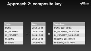 Approach 2: composite key
StatusDate
DONE_2014-10-02
IN_PROGRESS_2014-10-08
IN_PROGRESS_2014-10-03
PENDING_2014-09-30
PENDING_2014-10-03
Status
DONE
IN_PROGRESS
IN_PROGRESS
PENDING
PENDING
Date
2014-10-02
2014-10-08
2014-10-03
2014-10-03
2014-09-30
+ =
 