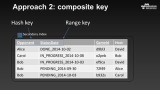Secondary	Index
Approach 2: composite key
Opponent StatusDate GameId Host
Alice DONE_2014-10-02 d9bl3 David
Carol IN_PROGRESS_2014-10-08 o2pnb Bob
Bob IN_PROGRESS_2014-10-03 ef9ca David
Bob PENDING_2014-09-30 72f49 Alice
Bob PENDING_2014-10-03 b932s Carol
Hash	key Range	key
 