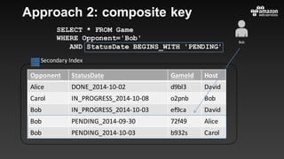 Opponent StatusDate GameId Host
Alice DONE_2014-10-02 d9bl3 David
Carol IN_PROGRESS_2014-10-08 o2pnb Bob
Bob IN_PROGRESS_2014-10-03 ef9ca David
Bob PENDING_2014-09-30 72f49 Alice
Bob PENDING_2014-10-03 b932s Carol
Secondary	Index
Approach 2: composite key
Bob
SELECT * FROM Game
WHERE Opponent='Bob'
AND StatusDate BEGINS_WITH 'PENDING'
 