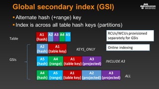 Global secondary index (GSI)
§Alternate hash (+range) key
§Index is across all table hash keys (partitions)
A1
(hash)
A2 A3 A4 A5
GSIs A5
(hash)
A4
(range)
A1
(table	key)
A3
(projected)
Table
INCLUDE	A3
A4
(hash)
A5
(range)
A1
(table	key)
A2
(projected)
A3
(projected) ALL
A2
(hash)
A1
(table	key) KEYS_ONLY
RCUs/WCUs	provisioned	
separately	for	GSIs	
Online	indexing
 