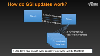 How do GSI updates work?
Table
Primary	ta
ble
Primary	ta
ble
Primary	ta
ble
Primary	ta
ble
Global	Seco
ndary	Index
Client
2.	Asynchronous	
update	(in	progress)
If	GSIs	don’t	 have	enough	 write	capacity,	table	writes	will	be	throttled!
 