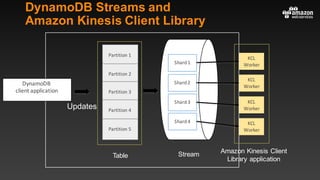 Stream
Table
Partition	1
Partition	2
Partition	3
Partition	4
Partition	5
Table
Shard	1
Shard	2
Shard	3
Shard	4
KCL
Worker
KCL
Worker
KCL
Worker
KCL
Worker
Amazon Kinesis Client
Library application
DynamoDB
client	application
Updates
DynamoDB Streams and
Amazon Kinesis Client Library
 
