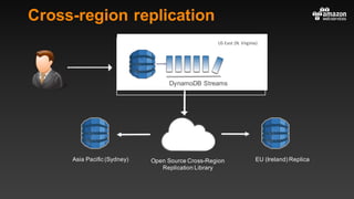 DynamoDB Streams
Open Source Cross-Region
Replication Library
Asia Pacific (Sydney) EU (Ireland) Replica
US	East	(N.	Virginia)
Cross-region replication
 