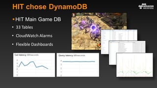 HIT chose DynamoDB
§HIT Main Game DB
• 33	Tables
• CloudWatch Alarms
• Flexible	Dashboards
 