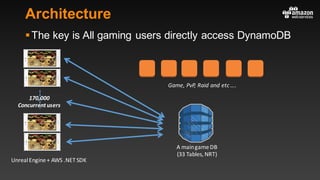 Architecture
§The key is All gaming users directly access DynamoDB
170,000	
Concurrent	users
A	main	game	DB
(33	Tables,	NRT)
Game,	PvP,	Raid	and	etc ….
Unreal	Engine	+	AWS	.NET	SDK
 