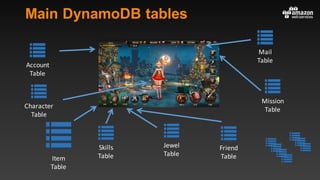 Main DynamoDB tables
Mail
Table
Jewel
Table
Friend
Table
Account
Table
Character
Table
Skills
Table
Mission
Table
Item
Table
 