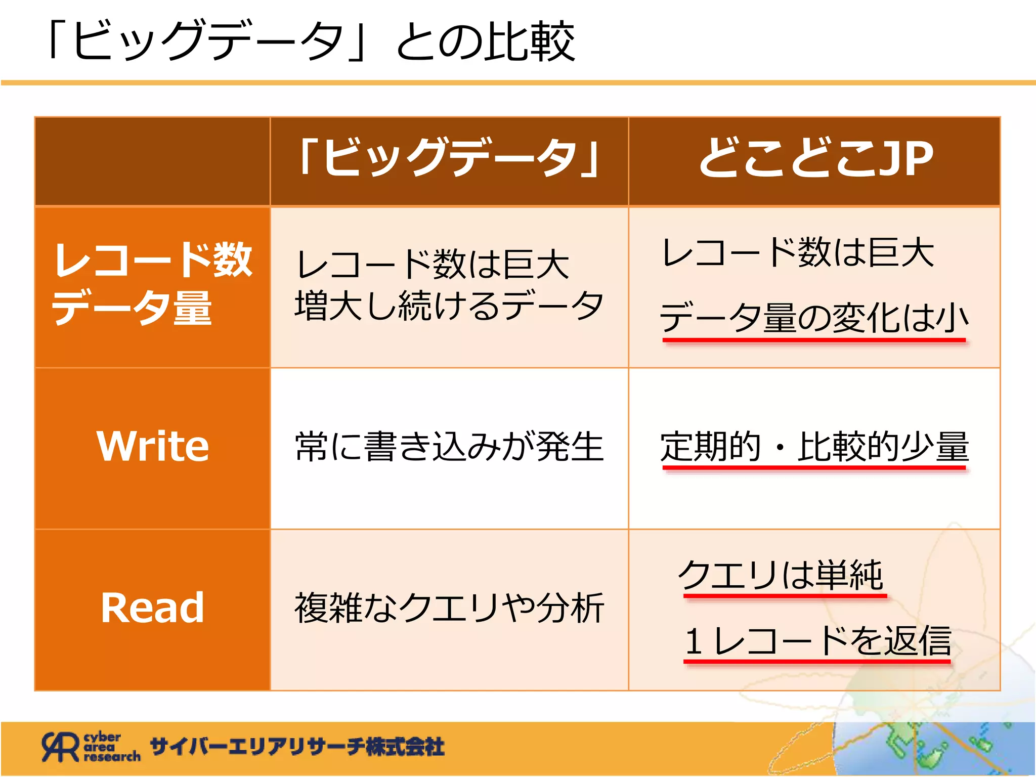 「ビッグデータ」 どこどこJP
レコード数
データ量
レコード数は巨大
増大し続けるデータ
レコード数は巨大
データ量の変化は小
Write 常に書き込みが発生 定期的・比較的少量
Read 複雑なクエリや分析
クエリは単純
１レコードを返信
「ビッグデータ」との比較
 