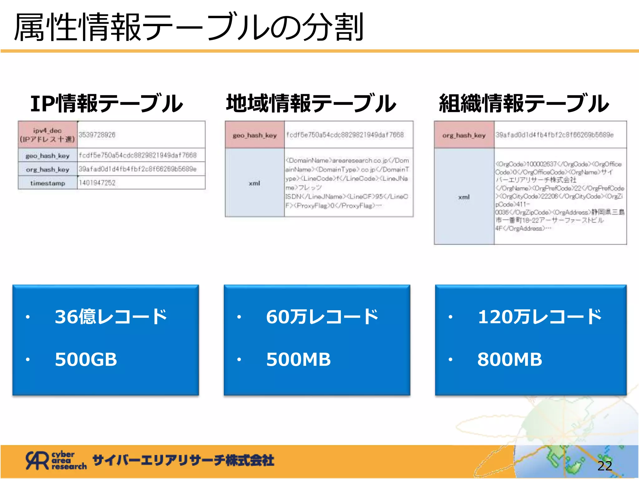 IP情報テーブル 地域情報テーブル 組織情報テーブル
属性情報テーブルの分割
22
・ 36億レコード
・ 500GB
・ 60万レコード
・ 500MB
・ 120万レコード
・ 800MB
 