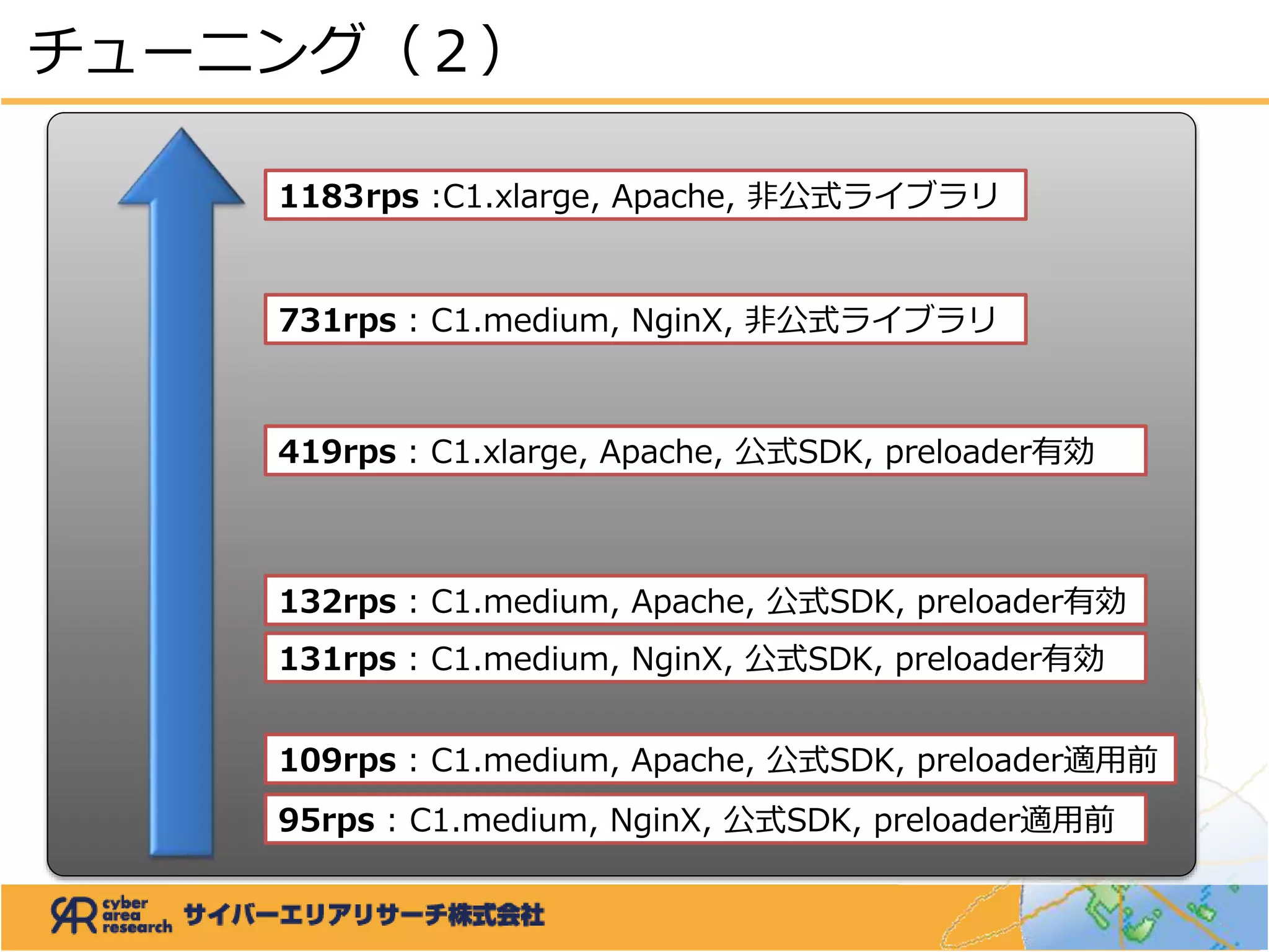 95rps : C1.medium, NginX, 公式SDK, preloader適用前
131rps : C1.medium, NginX, 公式SDK, preloader有効
731rps : C1.medium, NginX, 非公式ライブラリ
109rps : C1.medium, Apache, 公式SDK, preloader適用前
132rps : C1.medium, Apache, 公式SDK, preloader有効
419rps : C1.xlarge, Apache, 公式SDK, preloader有効
1183rps :C1.xlarge, Apache, 非公式ライブラリ
チューニング（２）
 