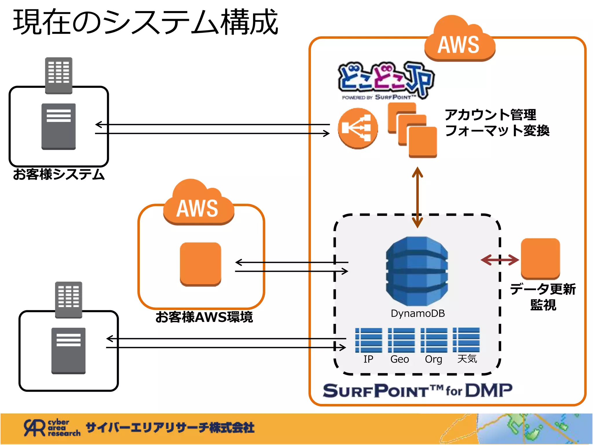 現在のシステム構成
IP
DynamoDB
Geo Org
お客様AWS環境
天気
お客様システム
データ更新
監視
アカウント管理
フォーマット変換
 