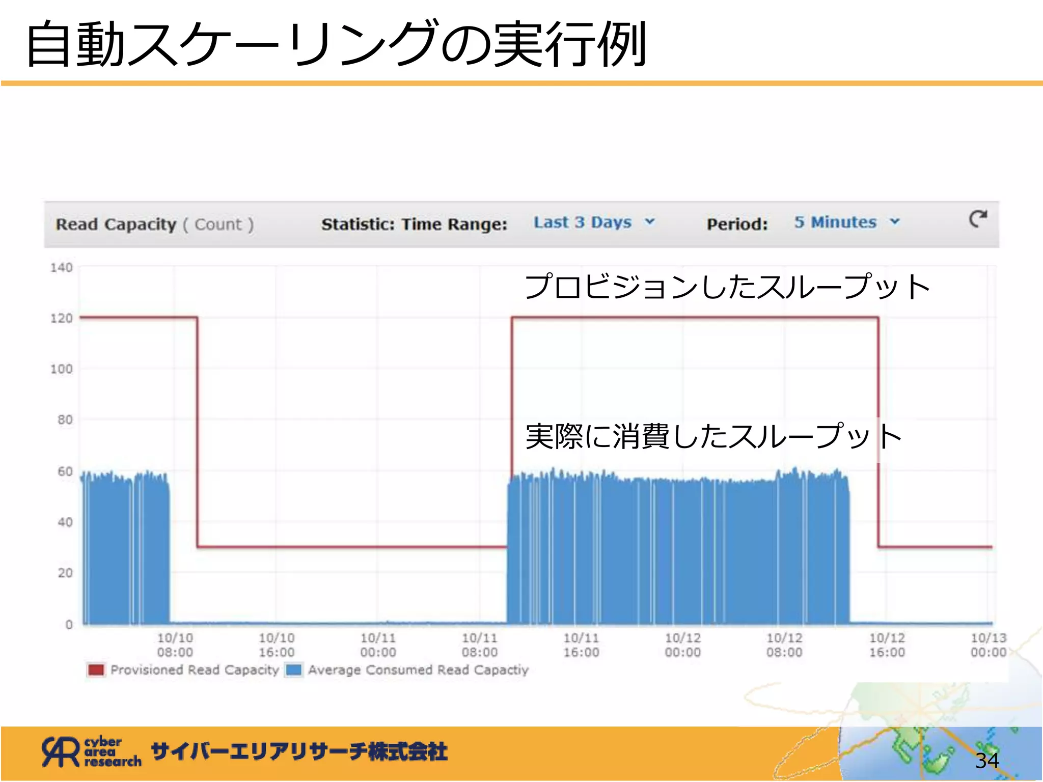 自動スケーリングの実行例
34
プロビジョンしたスループット
実際に消費したスループット
 
