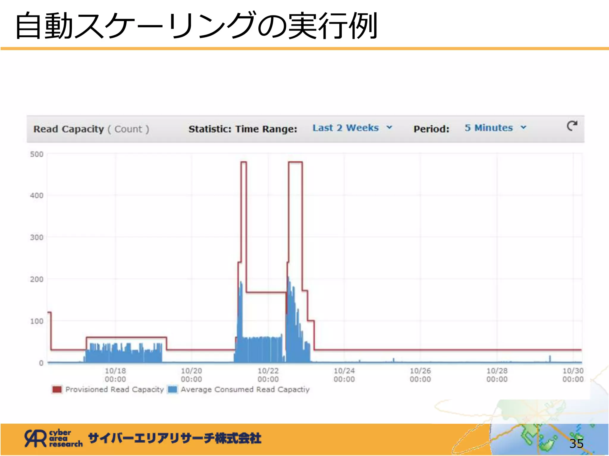 自動スケーリングの実行例
35
 