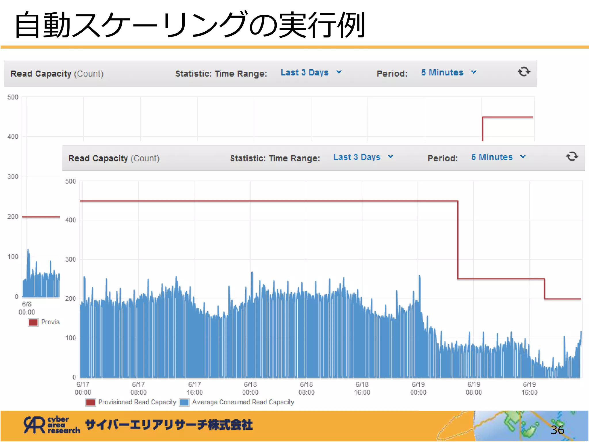 自動スケーリングの実行例
36
 