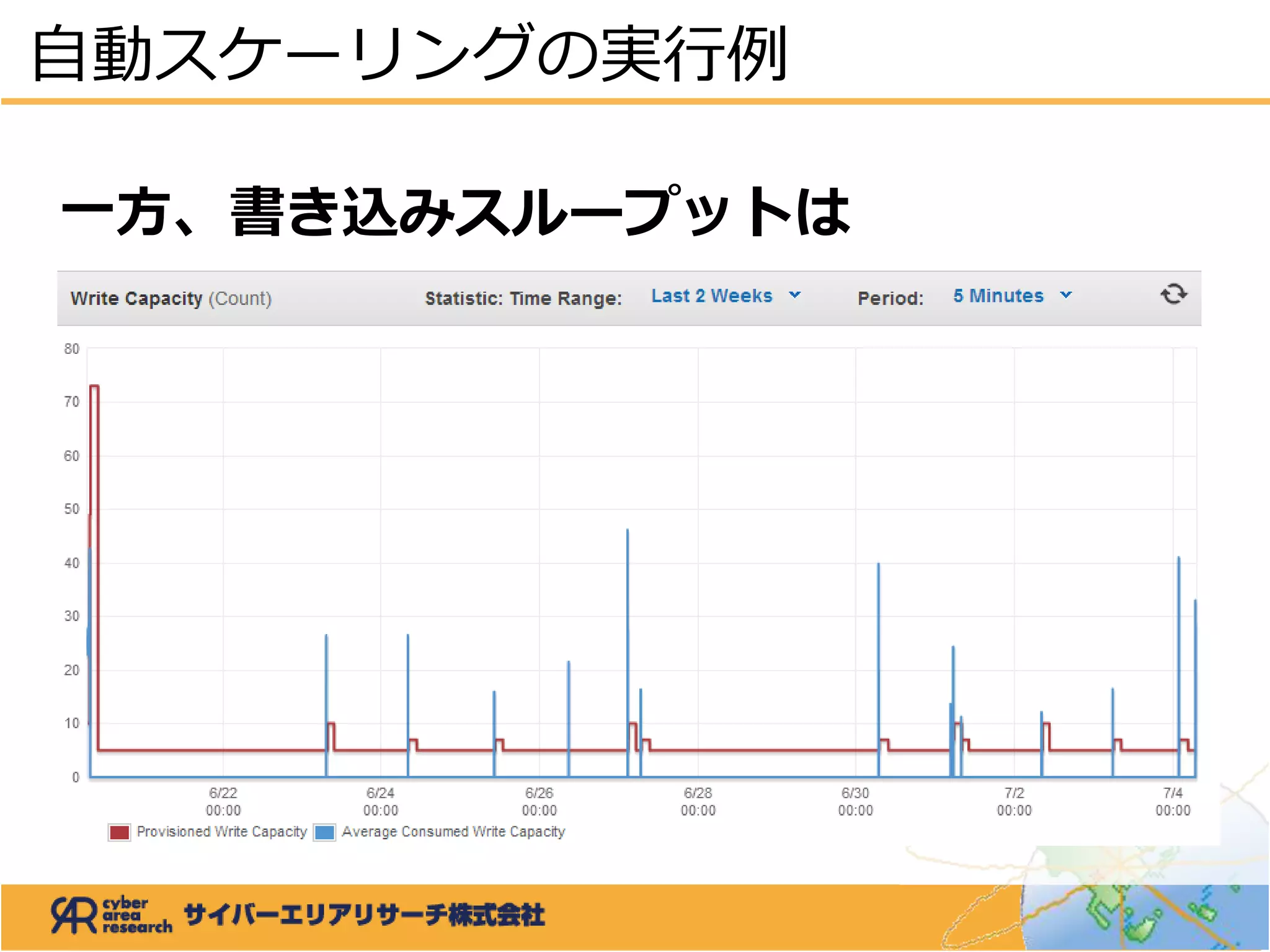 一方、書き込みスループットは
自動スケーリングの実行例
 