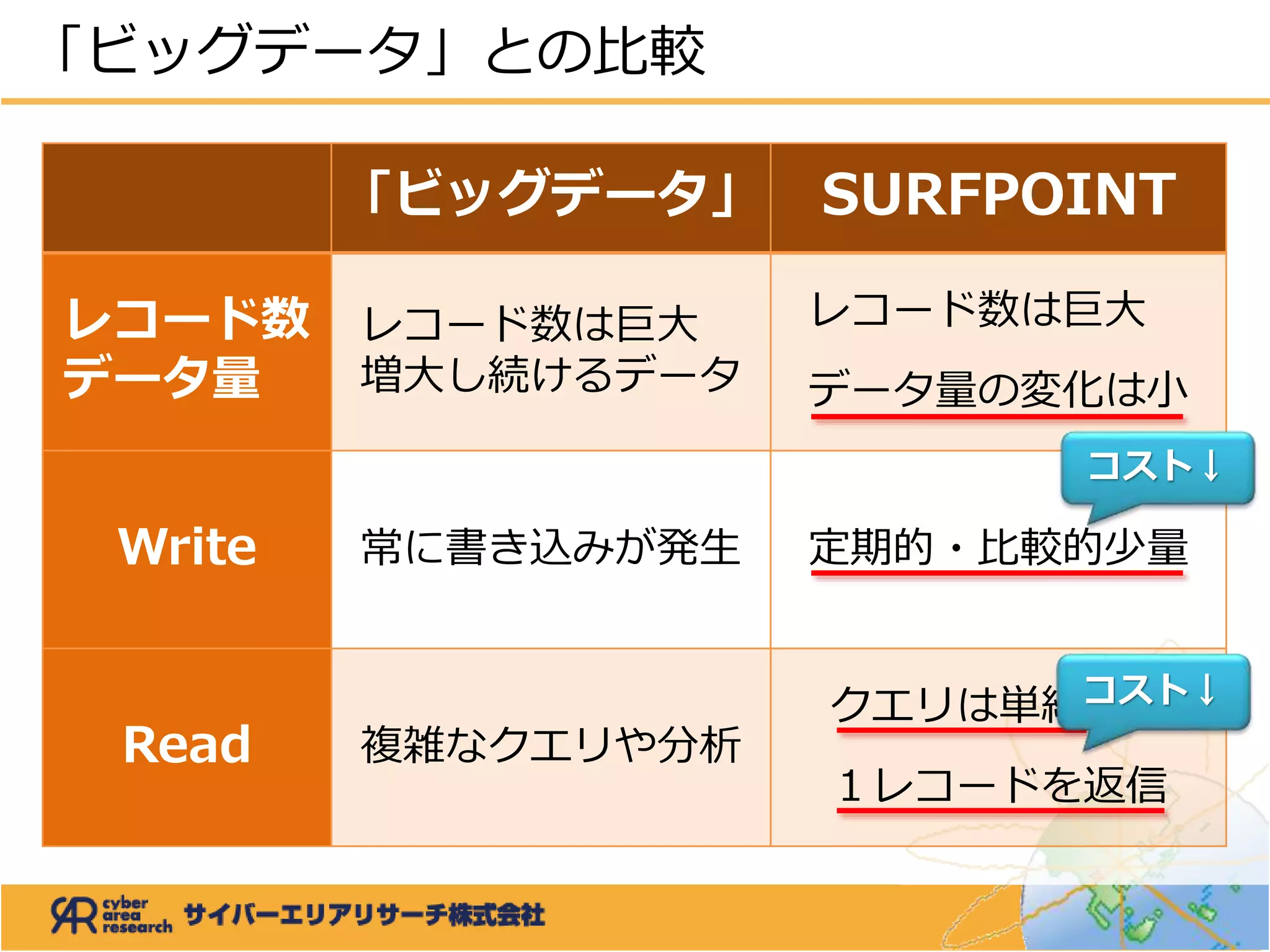 「ビッグデータ」との比較
「ビッグデータ」 SURFPOINT
レコード数
データ量
レコード数は巨大
増大し続けるデータ
レコード数は巨大
データ量の変化は小
Write 常に書き込みが発生 定期的・比較的少量
Read 複雑なクエリや分析
クエリは単純
１レコードを返信
コスト↓
コスト↓
 