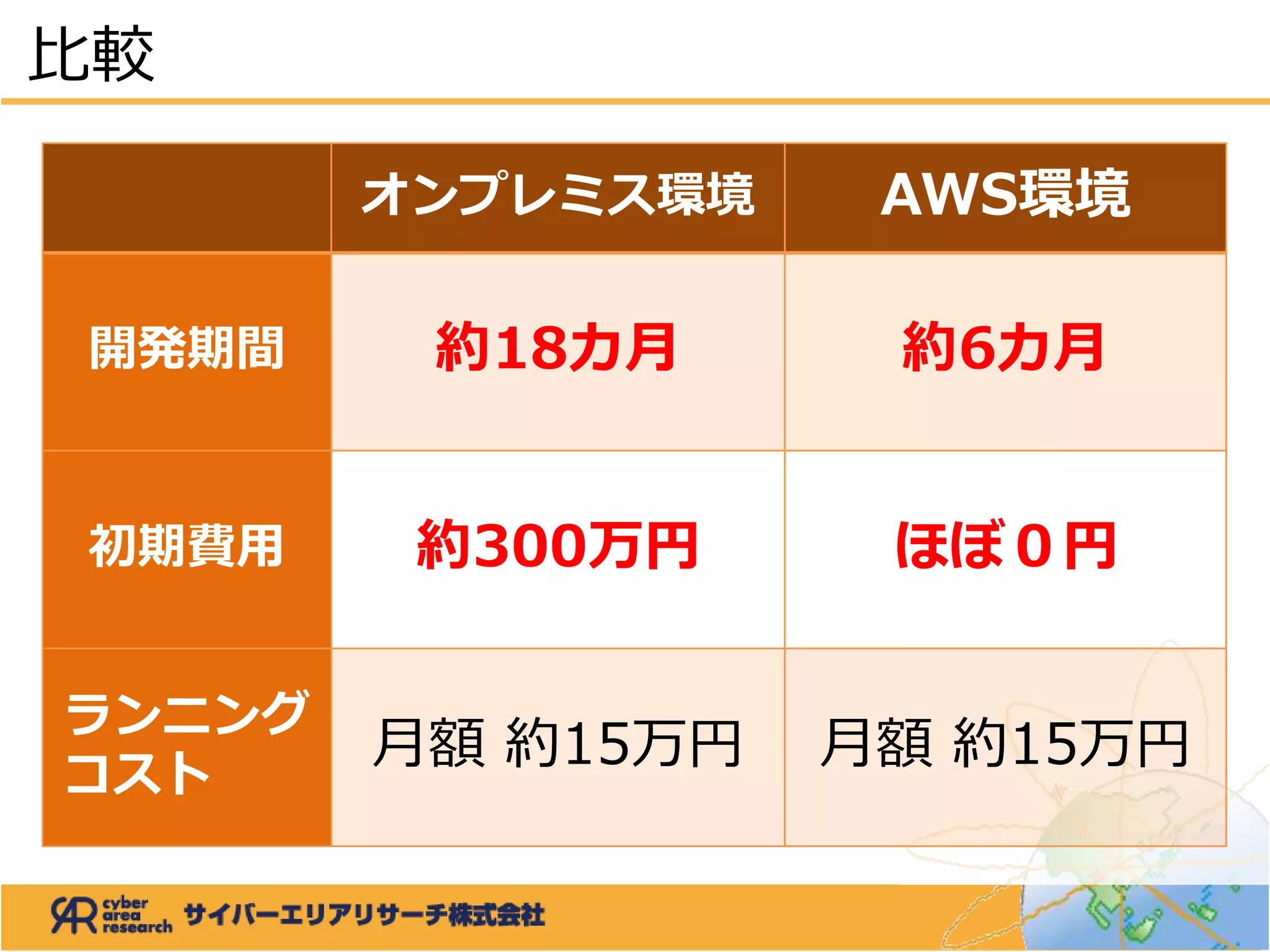 オンプレミス環境 AWS環境
開発期間 約18カ月 約6カ月
初期費用 約300万円 ほぼ０円
ランニング
コスト
月額 約15万円 月額 約15万円
比較
 