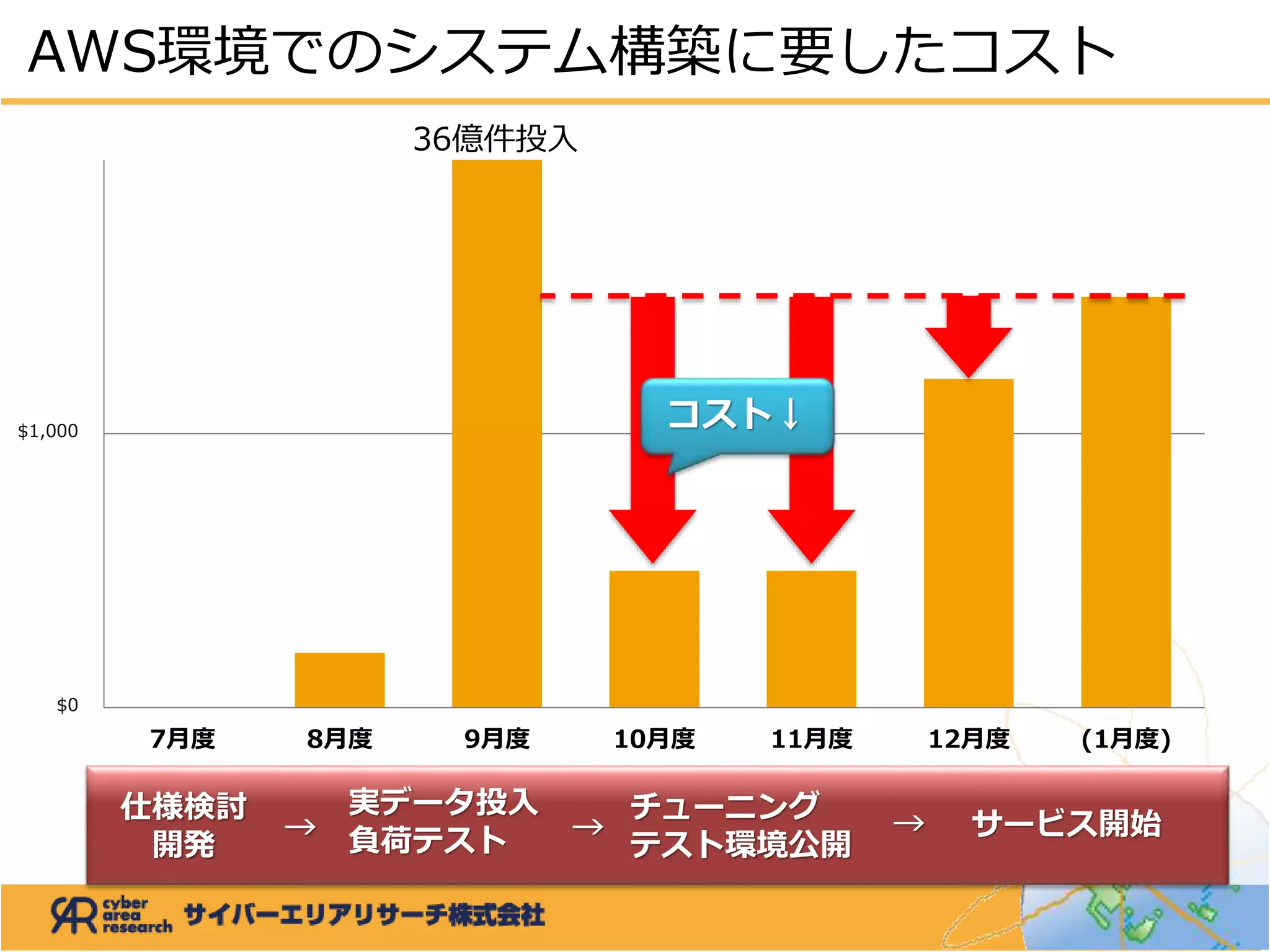 $0
$1,000
7月度 8月度 9月度 10月度 11月度 12月度 (1月度)
仕様検討
開発
実データ投入
負荷テスト
チューニング
テスト環境公開
サービス開始→ → →
36億件投入
AWS環境でのシステム構築に要したコスト
コスト↓
 