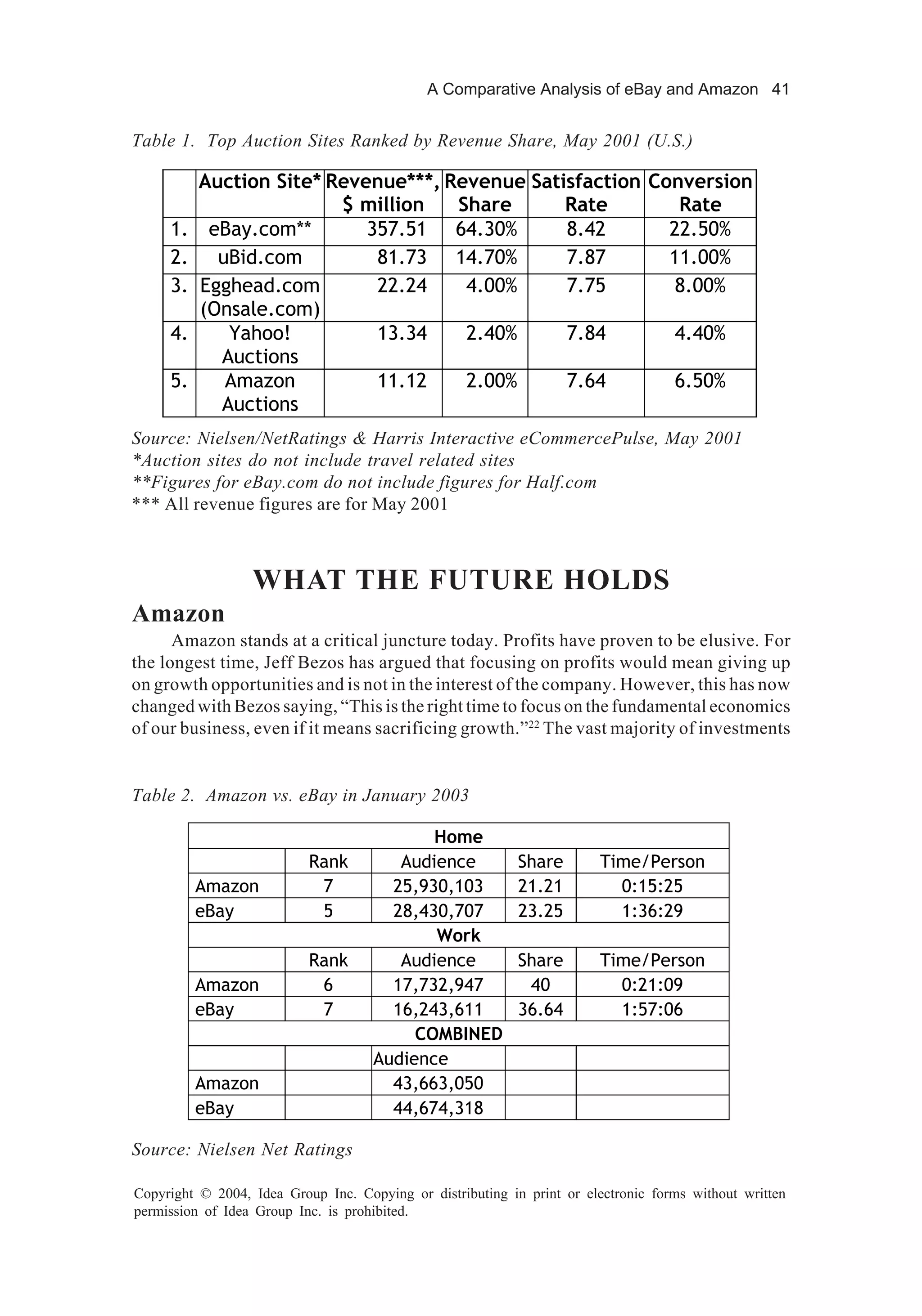A Comparative Analysis of eBay and Amazon 41
Copyright © 2004, Idea Group Inc. Copying or distributing in print or electronic forms without written
permission of Idea Group Inc. is prohibited.
WHAT THE FUTURE HOLDS
Amazon
Amazon stands at a critical juncture today. Profits have proven to be elusive. For
the longest time, Jeff Bezos has argued that focusing on profits would mean giving up
on growth opportunities and is not in the interest of the company. However, this has now
changed with Bezos saying, “This is the right time to focus on the fundamental economics
of our business, even if it means sacrificing growth.”22
The vast majority of investments
Auction Site* Revenue***,
$ million
Revenue
Share
Satisfaction
Rate
Conversion
Rate
1. eBay.com** 357.51 64.30% 8.42 22.50%
2. uBid.com 81.73 14.70% 7.87 11.00%
3. Egghead.com
(Onsale.com)
22.24 4.00% 7.75 8.00%
4. Yahoo!
Auctions
13.34 2.40% 7.84 4.40%
5. Amazon
Auctions
11.12 2.00% 7.64 6.50%
Table 1. Top Auction Sites Ranked by Revenue Share, May 2001 (U.S.)
Source: Nielsen/NetRatings & Harris Interactive eCommercePulse, May 2001
*Auction sites do not include travel related sites
**Figures for eBay.com do not include figures for Half.com
*** All revenue figures are for May 2001
Home
Rank Audience Share Time/Person
Amazon 7 25,930,103 21.21 0:15:25
eBay 5 28,430,707 23.25 1:36:29
Work
Rank Audience Share Time/Person
Amazon 6 17,732,947 40 0:21:09
eBay 7 16,243,611 36.64 1:57:06
COMBINED
Audience
Amazon 43,663,050
eBay 44,674,318
Table 2. Amazon vs. eBay in January 2003
Source: Nielsen Net Ratings
 