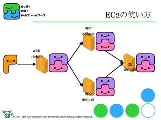 EC2の使い方
           app
          default



web
default
                        db
                      default




           app
          default
 