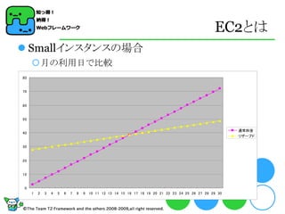 EC2とは
 Smallインスタンスの場合
     月の利用日で比較
80


70


60


50


                                                                                                        通常料金
40
                                                                                                        リザーブド

30


20


10


 0
     1   2   3   4   5   6   7   8   9 10 11 12 13 14 15 16 17 18 19 20 21 22 23 24 25 26 27 28 29 30
 