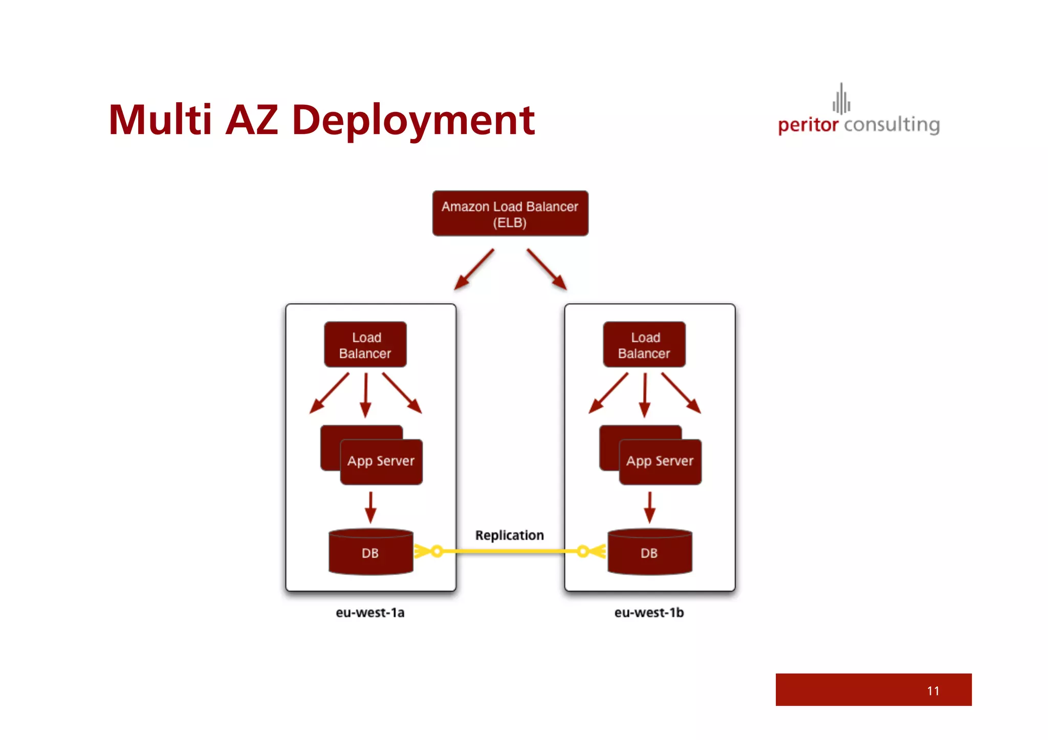 Multi AZ Deployment




                      11
 