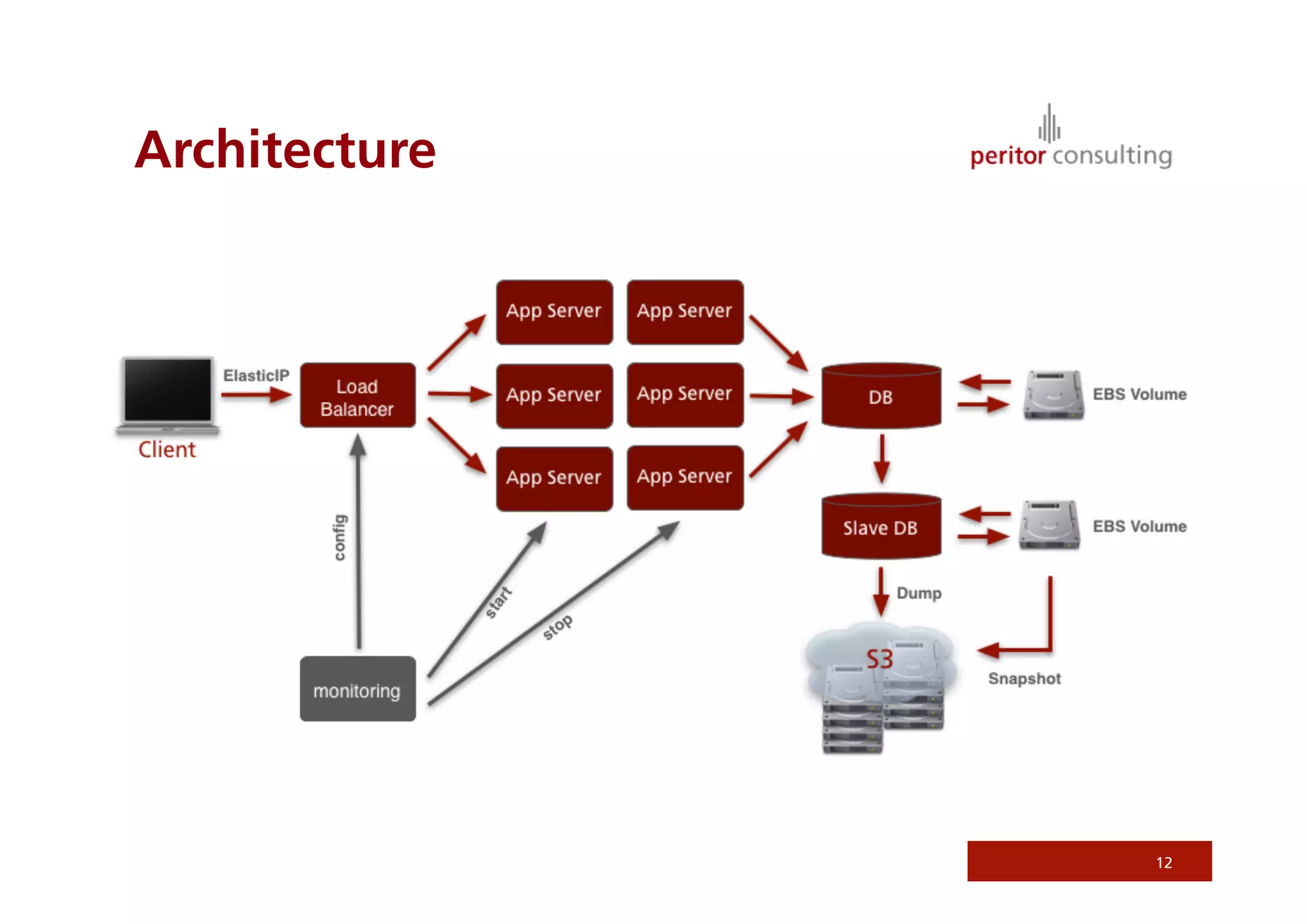 Architecture




               12
 