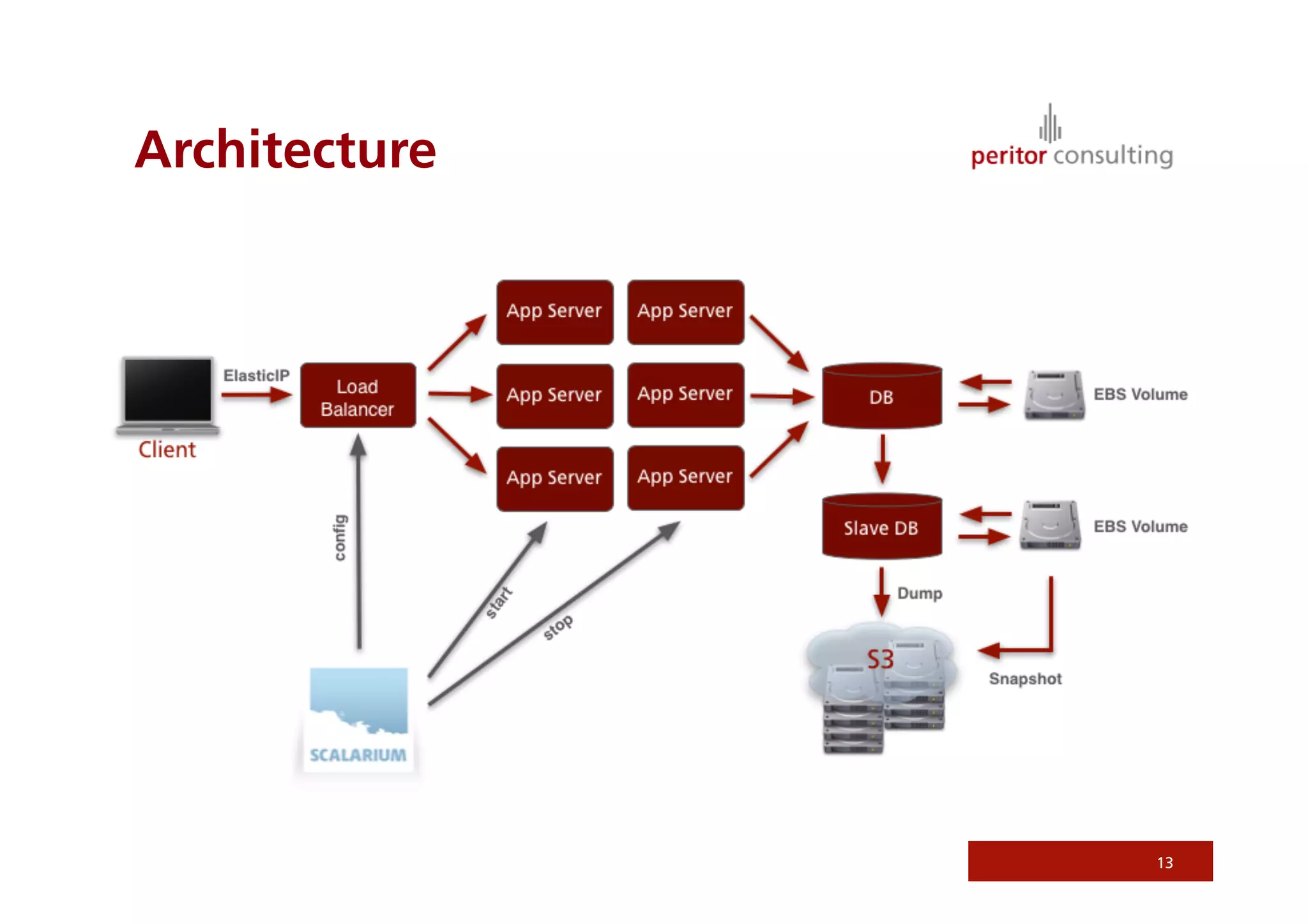 Architecture




               13
 
