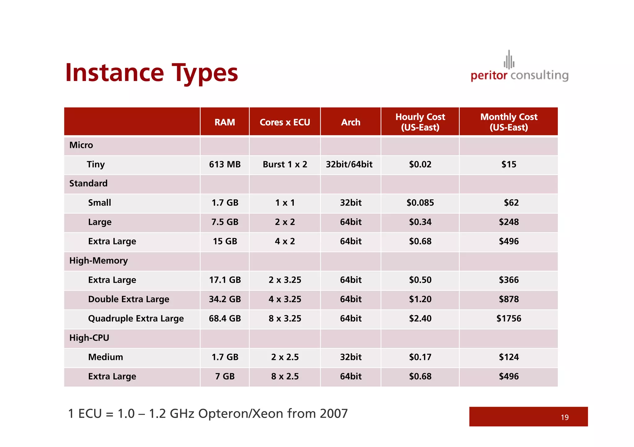 Instance Types
                                                                 Hourly Cost   Monthly Cost
                            RAM      Cores x ECU      Arch
                                                                  (US-East)     (US-East)
Micro

   Tiny                    613 MB    Burst 1 x 2   32bit/64bit     $0.02           $15

Standard

   Small                   1.7 GB       1x1           32bit        $0.085          $62

   Large                   7.5 GB       2x2           64bit        $0.34          $248

   Extra Large             15 GB        4x2           64bit        $0.68          $496

High-Memory

   Extra Large             17.1 GB    2 x 3.25        64bit        $0.50          $366

   Double Extra Large      34.2 GB    4 x 3.25        64bit        $1.20          $878

   Quadruple Extra Large   68.4 GB    8 x 3.25        64bit        $2.40          $1756

High-CPU

   Medium                  1.7 GB      2 x 2.5        32bit        $0.17          $124

   Extra Large              7 GB       8 x 2.5        64bit        $0.68          $496



1 ECU = 1.0 – 1.2 GHz Opteron/Xeon from 2007                                                  19
 