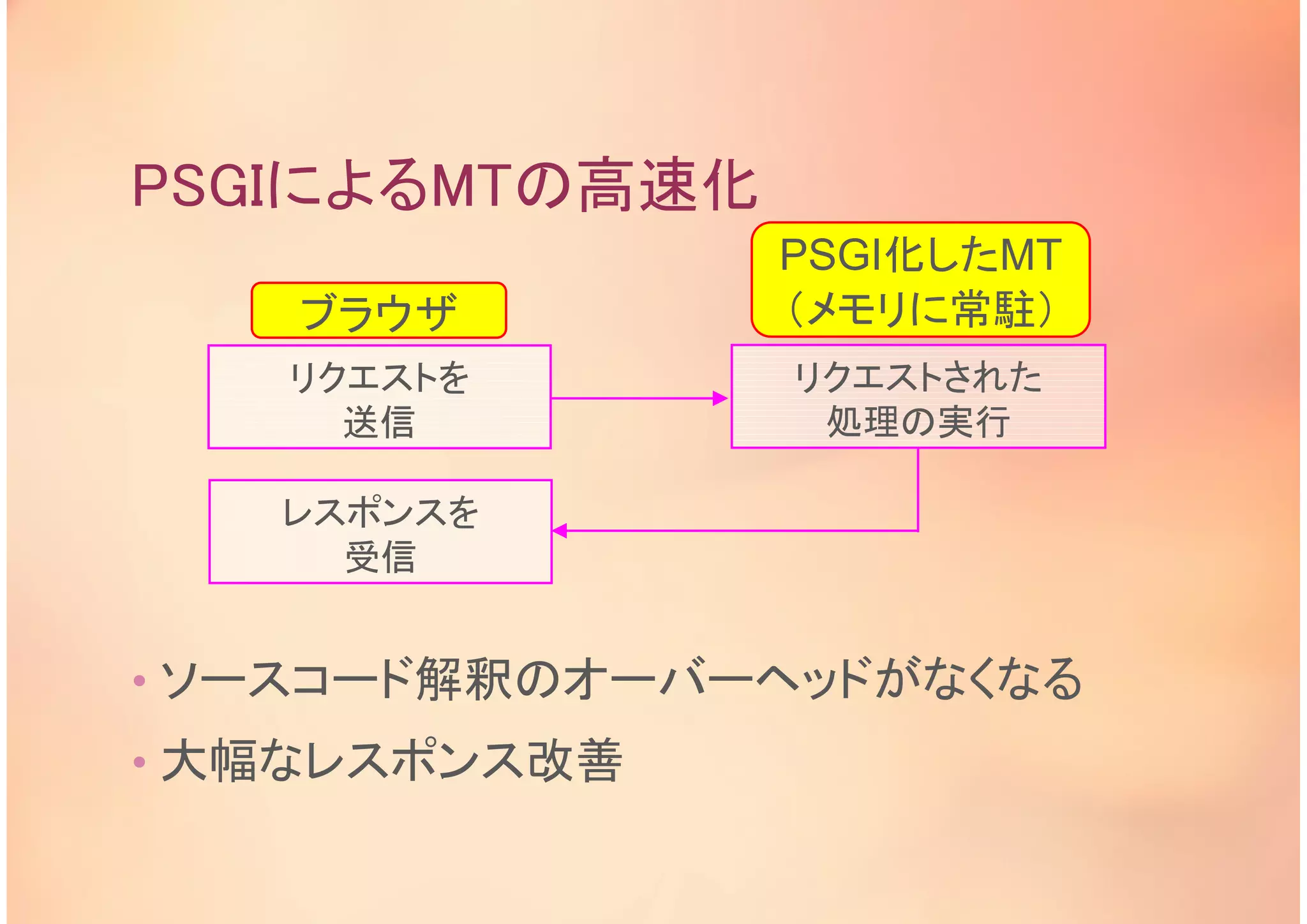 PSGIによるMTの高速化
• ソースコード解釈のオーバーヘッドがなくなる
• 大幅なレスポンス改善
リクエストを
送信
ブラウザ
PSGI化したMT
（メモリに常駐）
リクエストされた
処理の実行
レスポンスを
受信
 