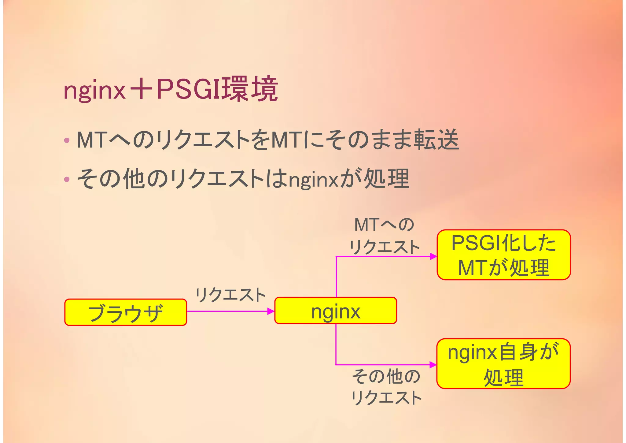 nginx＋PSGI環境
• MTへのリクエストをMTにそのまま転送
• その他のリクエストはnginxが処理
ブラウザ
リクエスト
nginx
PSGI化した
MTが処理
nginx自身が
処理
MTへの
リクエスト
その他の
リクエスト
 