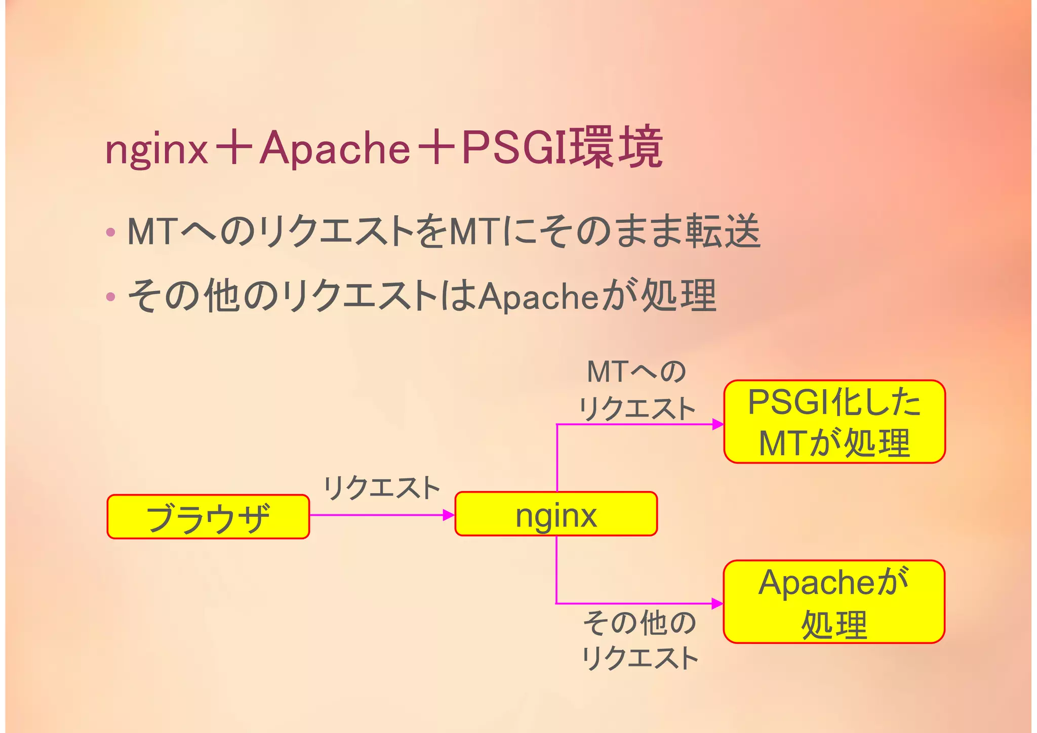 nginx＋Apache＋PSGI環境
• MTへのリクエストをMTにそのまま転送
• その他のリクエストはApacheが処理
ブラウザ
リクエスト
nginx
PSGI化した
MTが処理
Apacheが
処理
MTへの
リクエスト
その他の
リクエスト
 