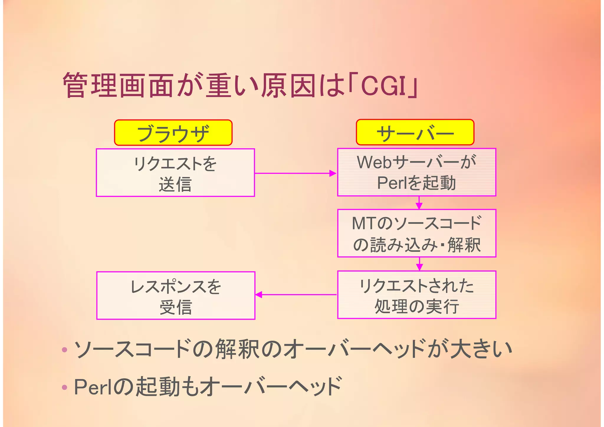 管理画面が重い原因は「CGI」
リクエストを
送信
Webサーバーが
Perlを起動
MTのソースコード
の読み込み・解釈
リクエストされた
処理の実行
• ソースコードの解釈のオーバーヘッドが大きい
• Perlの起動もオーバーヘッド
レスポンスを
受信
ブラウザ サーバー
 