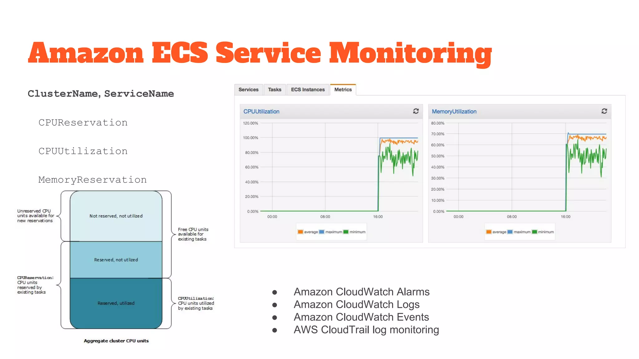 Amazon ECS Service Monitoring
ClusterName, ServiceName
CPUReservation
CPUUtilization
MemoryReservation
MemoryUtilization
● Amazon CloudWatch Alarms
● Amazon CloudWatch Logs
● Amazon CloudWatch Events
● AWS CloudTrail log monitoring
 