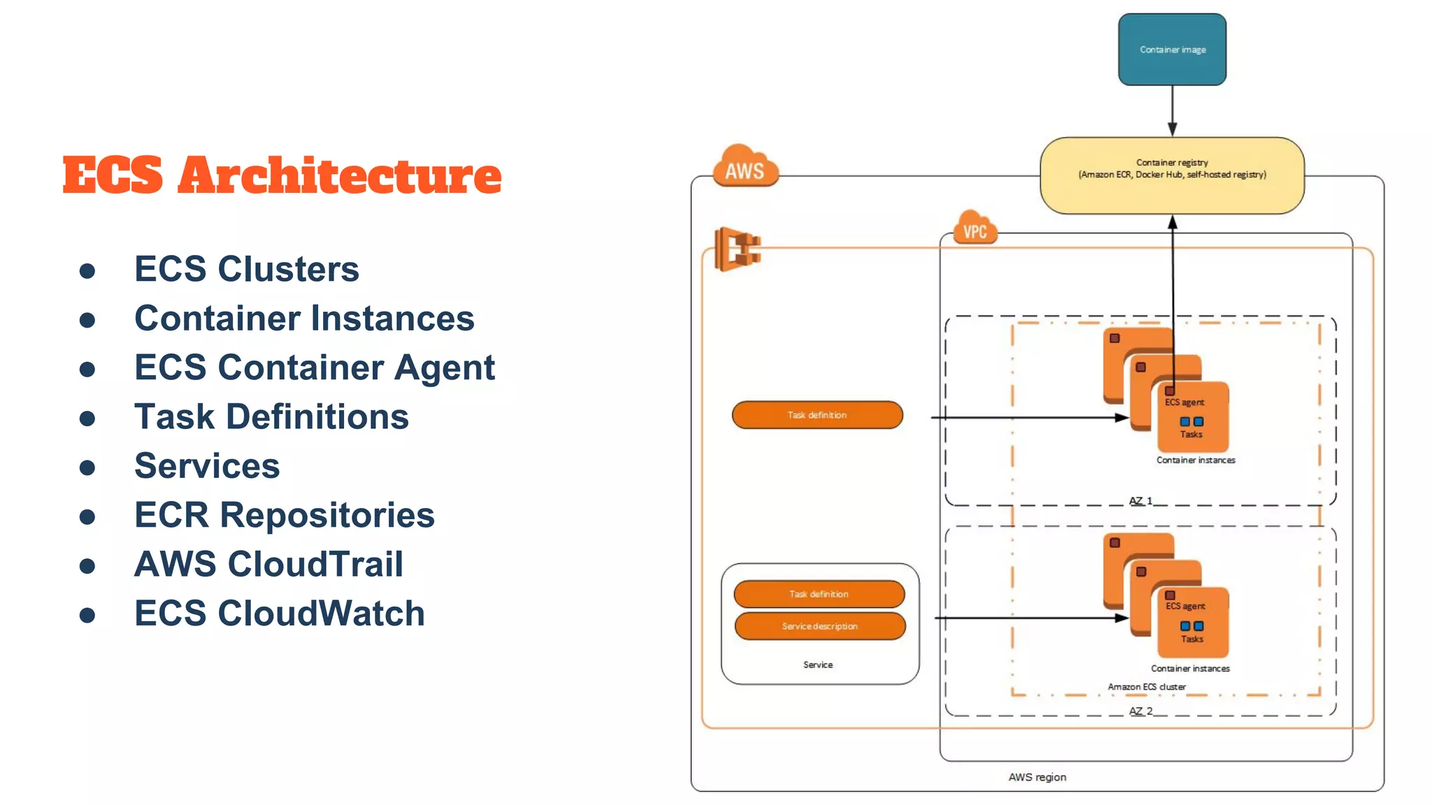 ● ECS Clusters
● Container Instances
● ECS Container Agent
● Task Definitions
● Services
● ECR Repositories
● AWS CloudTrail
● ECS CloudWatch
ECS Architecture
 