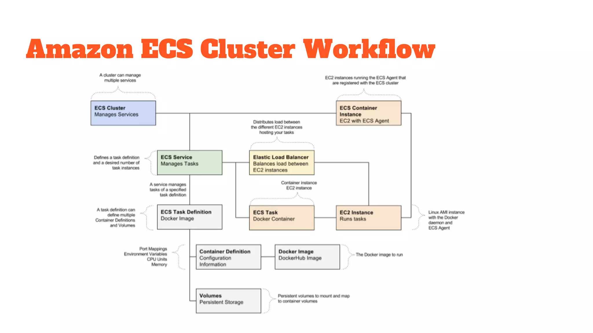 Amazon ECS Cluster Workflow
 
