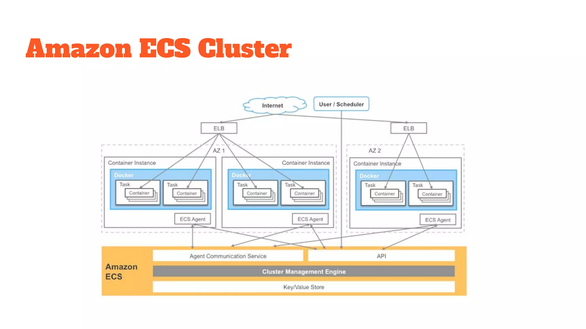 Amazon ECS Cluster
 