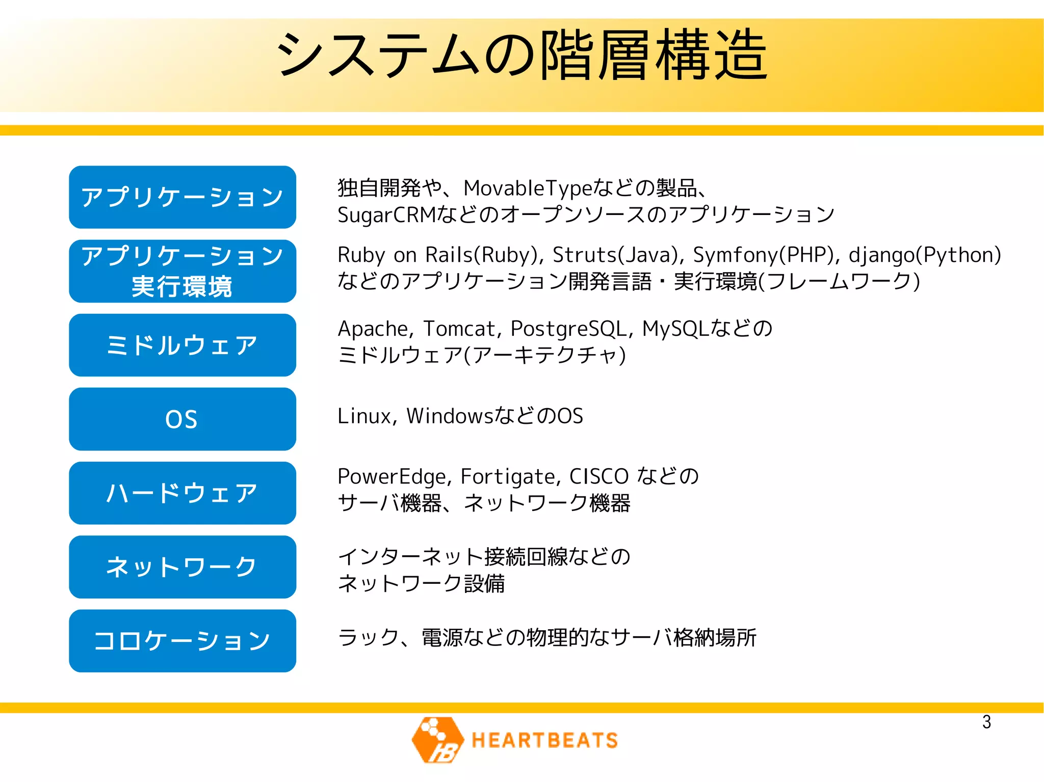 システムの階層構造

           独自開発や、MovableTypeなどの製品、
アプリケーション
           SugarCRMなどのオープンソースのアプリケーション

アプリケーション   Ruby on Rails(Ruby), Struts(Java), Symfony(PHP), django(Python)
  実行環境     などのアプリケーション開発言語・実行環境(フレームワーク)

           Apache, Tomcat, PostgreSQL, MySQLなどの
 ミドルウェア    ミドルウェア(アーキテクチャ)


   OS      Linux, WindowsなどのOS

           PowerEdge, Fortigate, CISCO などの
 ハードウェア    サーバ機器、ネットワーク機器

           インターネット接続回線などの
 ネットワーク
           ネットワーク設備

コロケーション    ラック、電源などの物理的なサーバ格納場所


                                                                        3
 