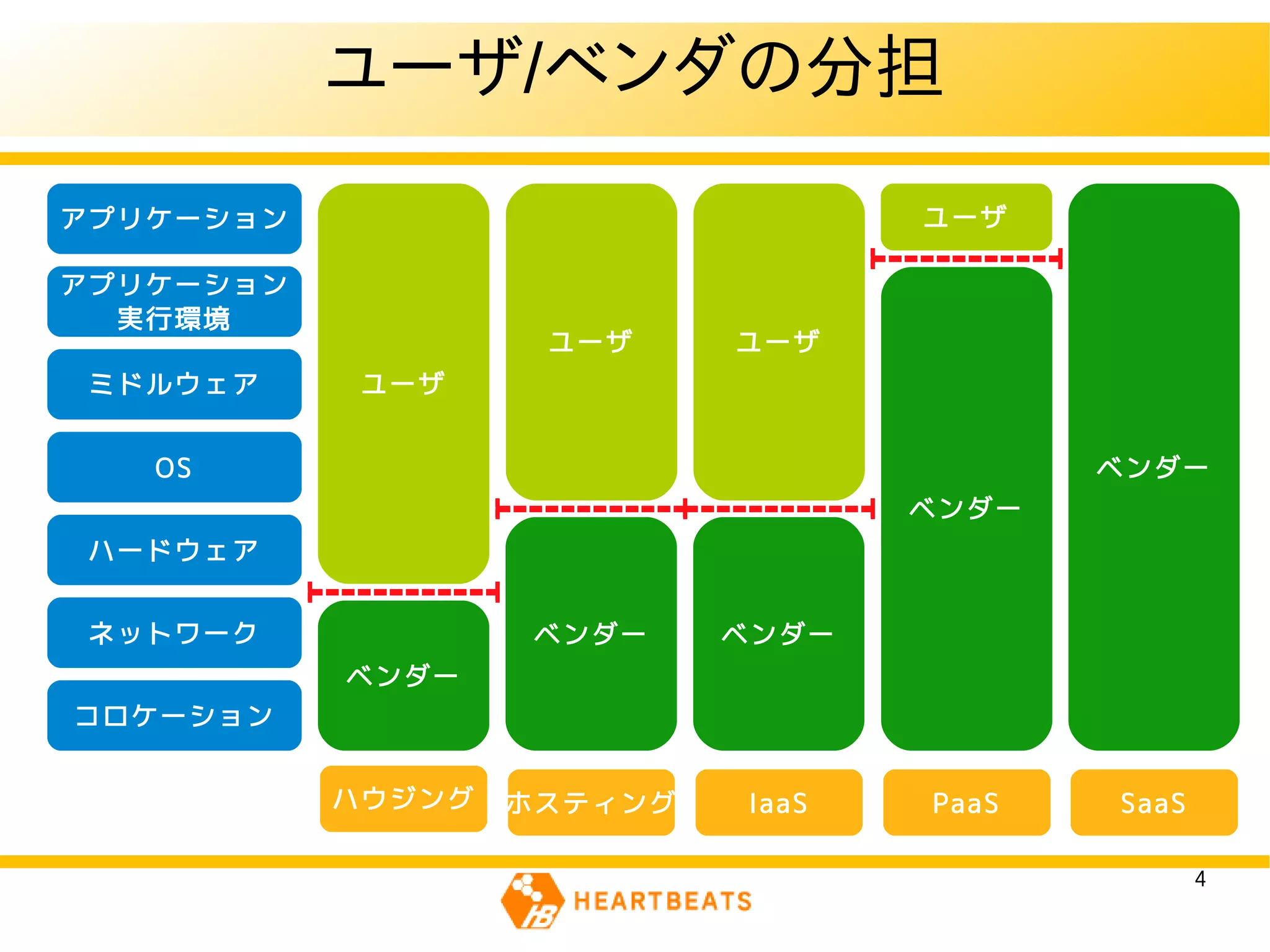 ユーザ/ベンダの分担
アプリケーション                           ユーザ

アプリケーション
  実行環境
                    ユーザ     ユーザ
 ミドルウェア     ユーザ


   OS                                     ベンダー
                                   ベンダー
 ハードウェア


 ネットワーク             ベンダー    ベンダー
           ベンダー
コロケーション


           ハウジング   ホスティング   IaaS   PaaS   SaaS

                                                 4
 