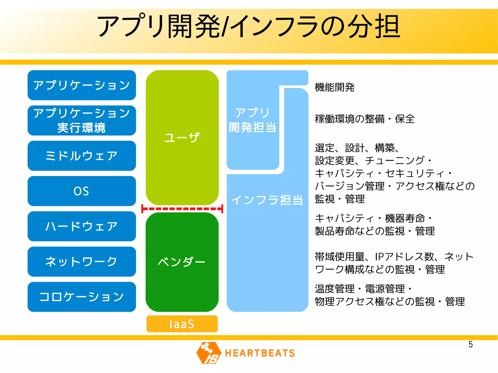 アプリ開発/インフラの分担
アプリケーション                   機能開発

アプリケーション          アプリ      稼働環境の整備・保全
  実行環境            開発担当
                  開発担当
           ユーザ
                           選定、設計、構築、
 ミドルウェア                    設定変更、チューニング・
                           キャパシティ・セキュリティ・
                           バージョン管理・アクセス権などの
   OS
                  インフラ担当   監視・管理
                           キャパシティ・機器寿命・
 ハードウェア                    製品寿命などの監視・管理

                           帯域使用量、IPアドレス数、ネット
 ネットワーク    ベンダー
                           ワーク構成などの監視・管理
                           温度管理・電源管理・
コロケーション                    物理アクセス権などの監視・管理

           IaaS
                                             5
 