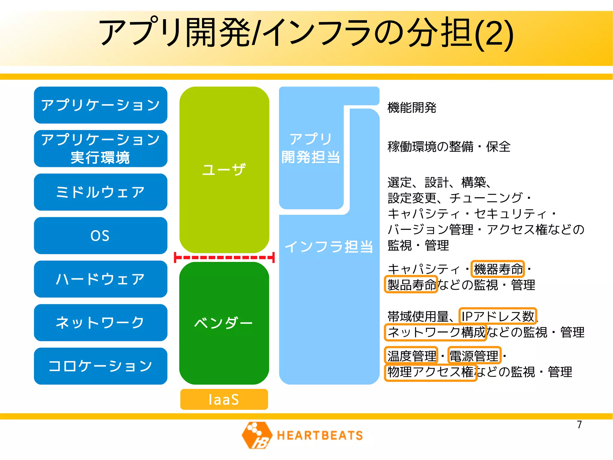 アプリ開発/インフラの分担(2)
アプリケーション                   機能開発

アプリケーション          アプリ      稼働環境の整備・保全
  実行環境            開発担当
                  開発担当
           ユーザ
                           選定、設計、構築、
 ミドルウェア                    設定変更、チューニング・
                           キャパシティ・セキュリティ・
                           バージョン管理・アクセス権などの
   OS
                  インフラ担当   監視・管理
                           キャパシティ・機器寿命・
 ハードウェア                    製品寿命などの監視・管理

                           帯域使用量、IPアドレス数、
 ネットワーク    ベンダー
                           ネットワーク構成などの監視・管理
                           温度管理・電源管理・
コロケーション                    物理アクセス権などの監視・管理

           IaaS
                                             7
 