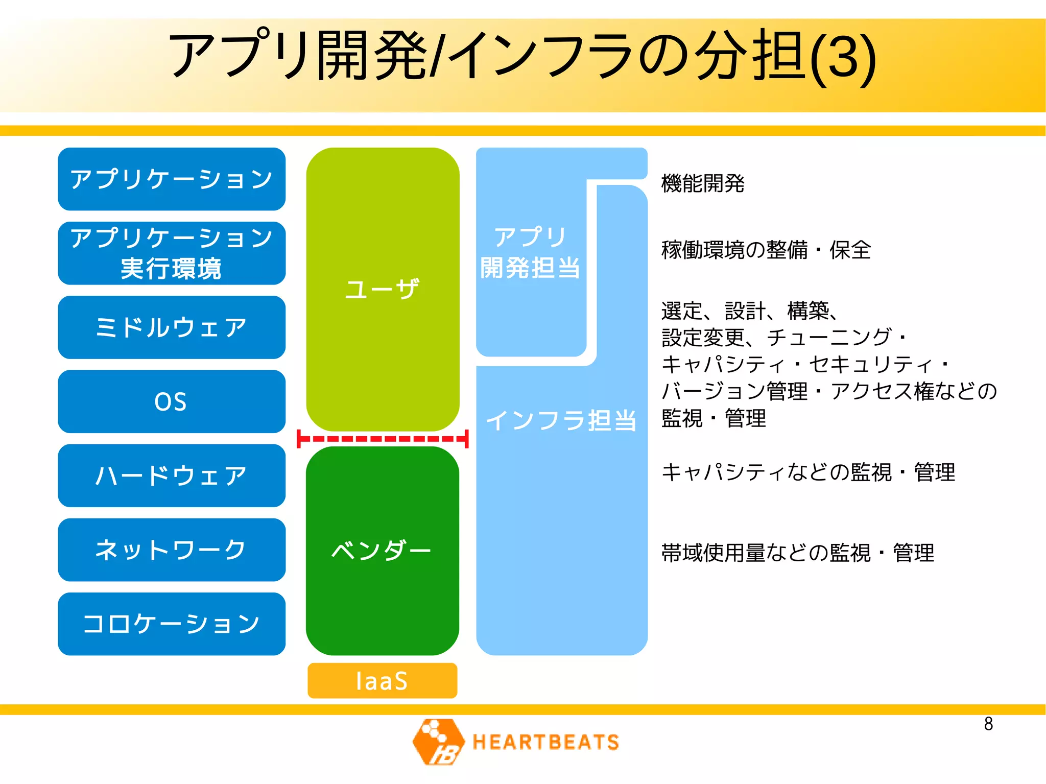アプリ開発/インフラの分担(3)
アプリケーション                   機能開発

アプリケーション          アプリ      稼働環境の整備・保全
  実行環境            開発担当
                  開発担当
           ユーザ
                           選定、設計、構築、
 ミドルウェア                    設定変更、チューニング・
                           キャパシティ・セキュリティ・
                           バージョン管理・アクセス権などの
   OS
                  インフラ担当   監視・管理

 ハードウェア                    キャパシティなどの監視・管理


 ネットワーク    ベンダー            帯域使用量などの監視・管理


コロケーション

           IaaS
                                            8
 