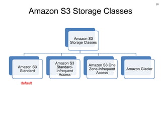 Amazon ec2 s3 dynamo db | PPSX
