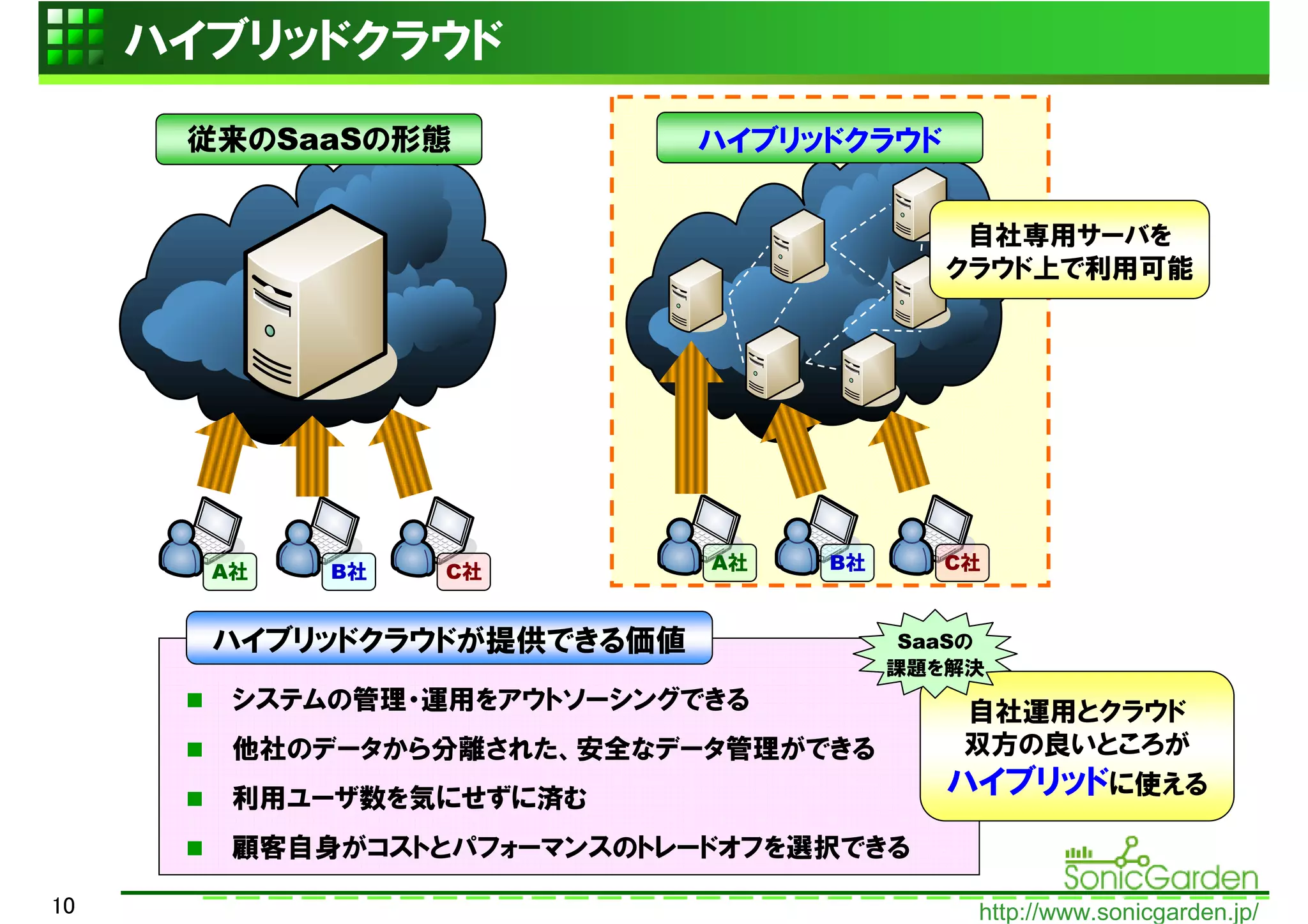 ハイブリッドクラウド
      従来のSaaSの形態            ハイブリッドクラウド


                                          自社専用サーバを
                                         クラウド上で利用可能




       A社   B社   C社         A社   B社      C社


       ハイブリッドクラウドが提供できる価値              SaaSの
                                      課題を解決
        システムの管理・運用をアウトソーシングできる            自社運用とクラウド
        他社のデータから分離された、安全なデータ管理ができる        双方の良いところが
        利用ユーザ数を気にせずに済む
                                         ハイブリッドに使える
        顧客自身がコストとパフォーマンスのトレードオフを選択できる

10                                         http://www.sonicgarden.jp/
 
