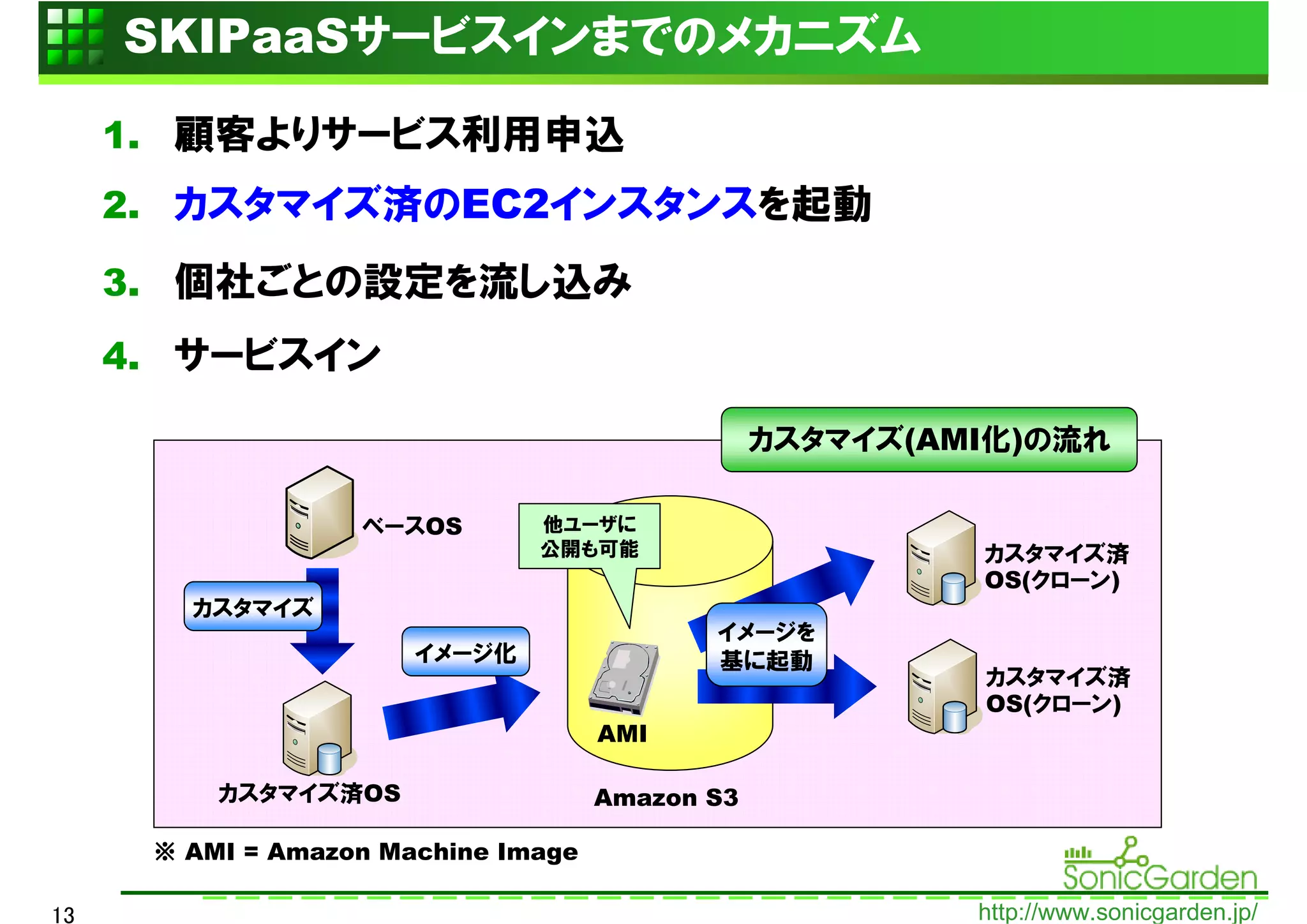SKIPaaSサービスインまでのメカニズム
     1. 顧客よりサービス利用申込
     2. カスタマイズ済のEC2インスタンスを起動

     3. 個社ごとの設定を流し込み
     4. サービスイン

                                                 カスタマイズ(AMI化)の流れ

                   ベースOS       他ユーザに
                               公開も可能                      カスタマイズ済
                                                          OS(クローン)
        カスタマイズ
                                            イメージを
                       イメージ化                基に起動
                                                          カスタマイズ済
                                                          OS(クローン)
                                     AMI

          カスタマイズ済OS                  Amazon S3

      ※ AMI = Amazon Machine Image

13                                                        http://www.sonicgarden.jp/
 